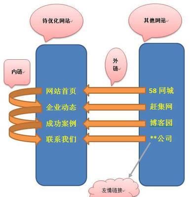 如何提高网站内链深度传递权重值（学会运用内链）