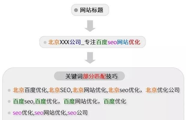 掌握快速排名技术，提升网站排名（从技术和优化两方面入手）