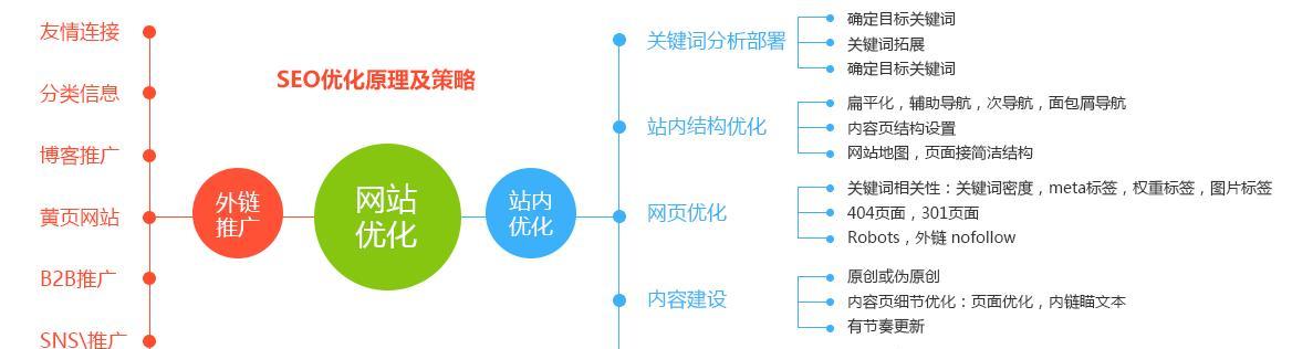 百度SEO排名优化（百度SEO指南）