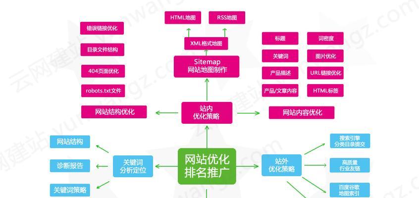 优化网站结构，提升用户体验（从页面布局到内部链接）