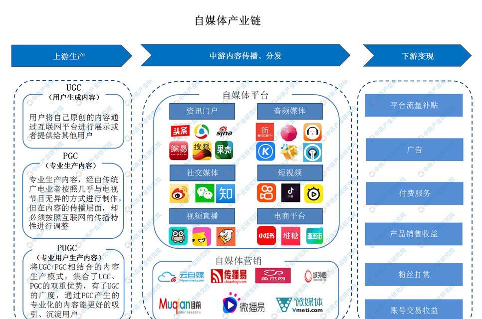 如何选择适合自己的自媒体领域？