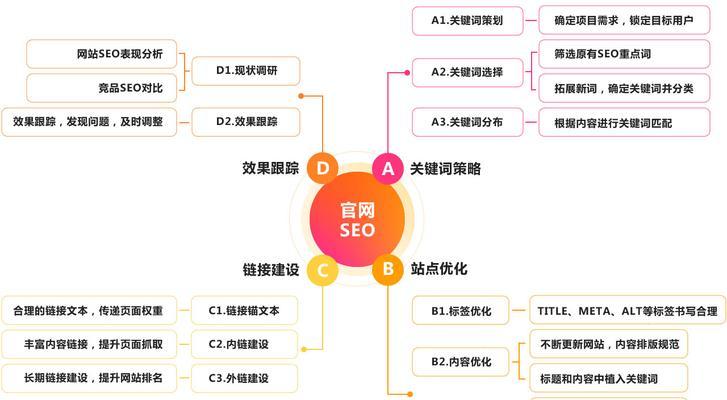 网站建设中的SEO优化技巧（排名提升）