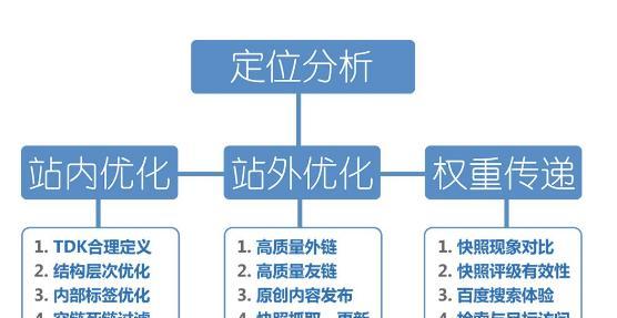 影响网站排名的因素有哪些？影响网站排名的关键因素是什么？