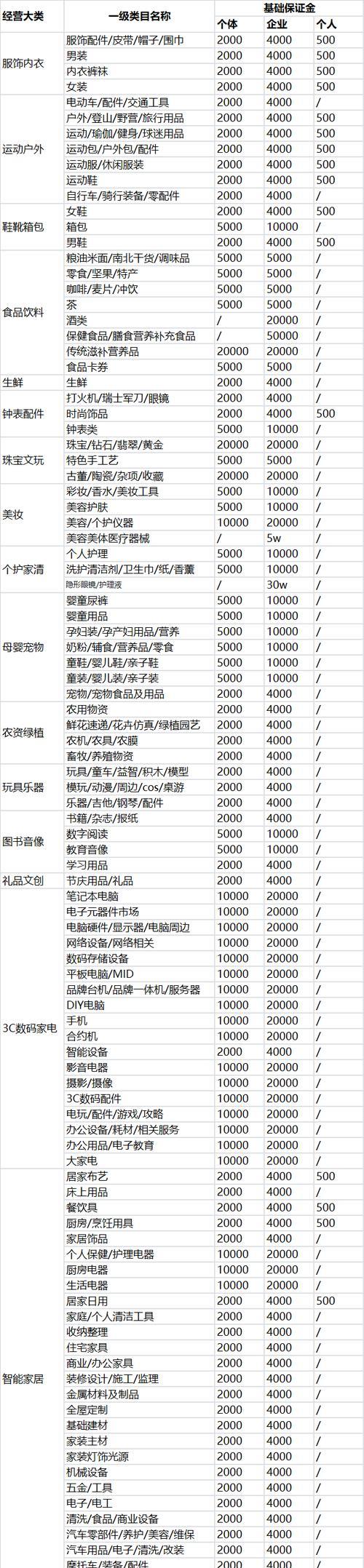 抖店退保证金需要多长时间？保证金退还流程是怎样的？