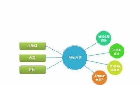 SEO需要优化哪些内容？如何制定有效的优化策略？