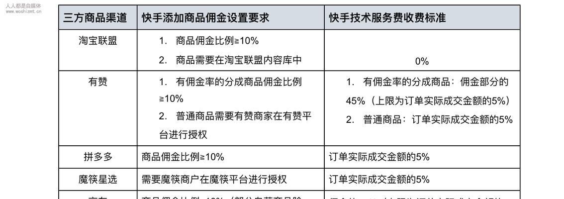 快手小店0元开通流程是什么？需要满足哪些条件？