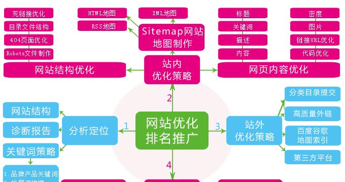 如何进行网站排名优化？SEO优化的常见问题有哪些？