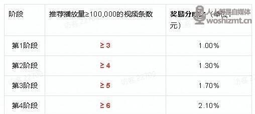 抖音直播100w赞能赚多少钱？收入分成怎么算？