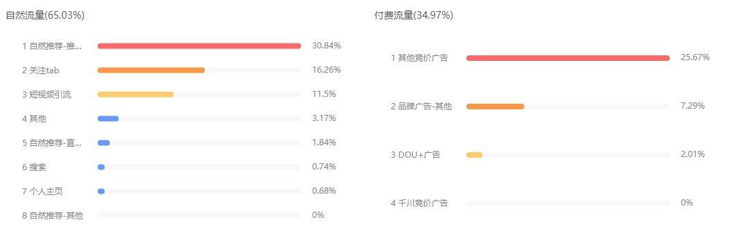 抖音直播活动页流量是什么？如何提升直播活动页的流量？