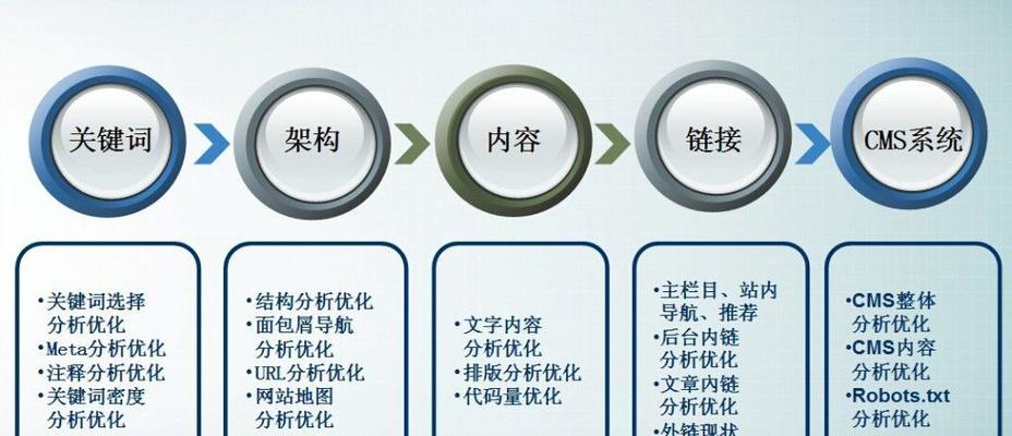 SEO关键词如何优化能带来有效客户？优化策略有哪些？