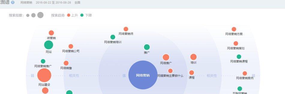 如何选择网站关键词？关键词分析有哪些常见问题？