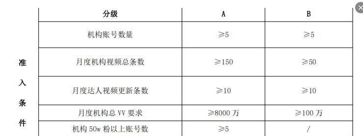 抖音mcn机构如何申请？申请流程和常见问题解答？