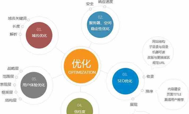 SEO优化有哪些优势？为什么企业需要进行SEO优化？