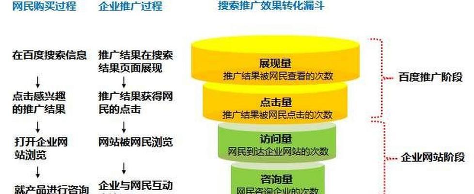 百度推广和百度竞价有什么区别？如何选择适合自己的推广方式？