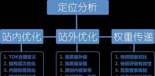 站长可以用哪些技巧来优化自己的网站？如何提高网站SEO排名？