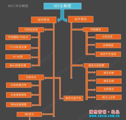 网站SEO优化策略是什么？如何制定有效的SEO战略？