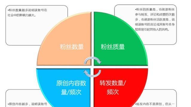 抖音运营需要做什么？如何提高账号影响力和粉丝互动？