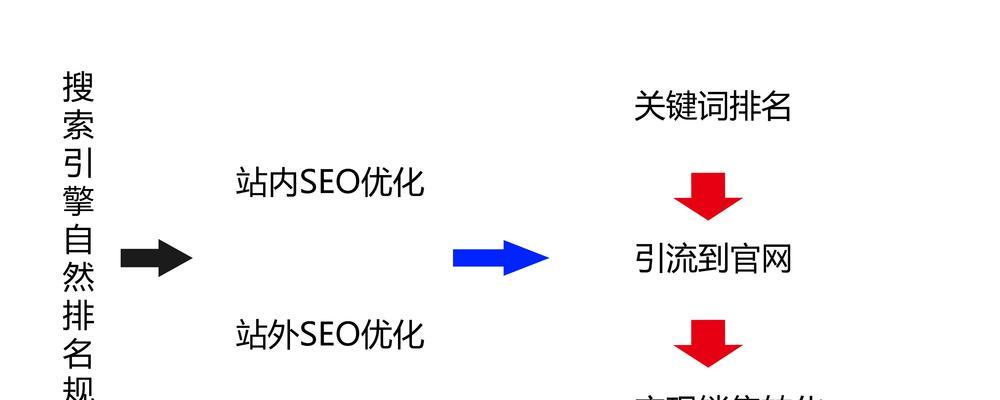 SEO优化要会什么？掌握哪些技能才能做好SEO？