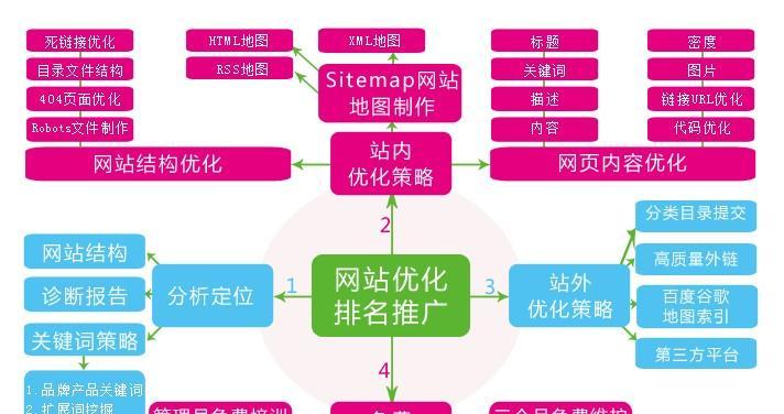 网站结构优化三两事？如何打造用户友好的网站结构？