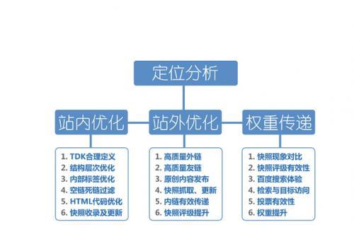 不同时期的网站seo优化方法有哪些？如何根据网站发展阶段调整SEO策略？