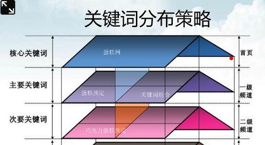 如何判断网站关键词的竞争强度？哪些工具可以帮助分析？