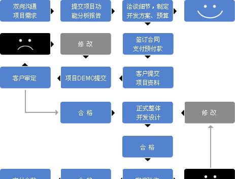 龙口网站建设的流程是什么？如何确保网站开发的质量？