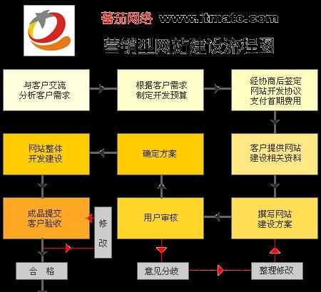 网站开发的流程是怎样的？需要哪些步骤？