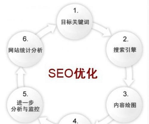 关键词seo优化的正确方法是什么？