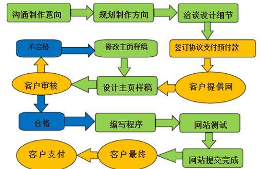 网站设计开发流程是怎样的？需要哪些步骤？