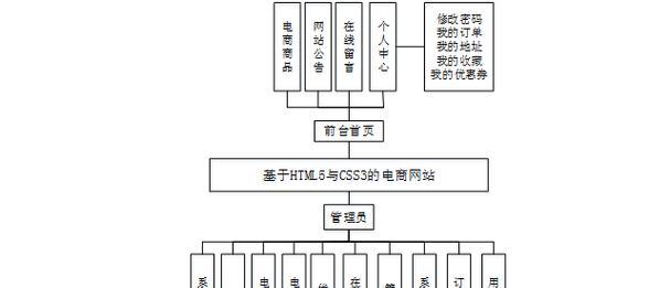 电子商务网站建设有哪些要点？