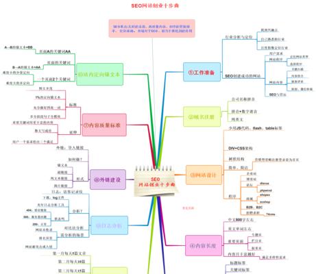 整站seo如何操作？有哪些关键点？