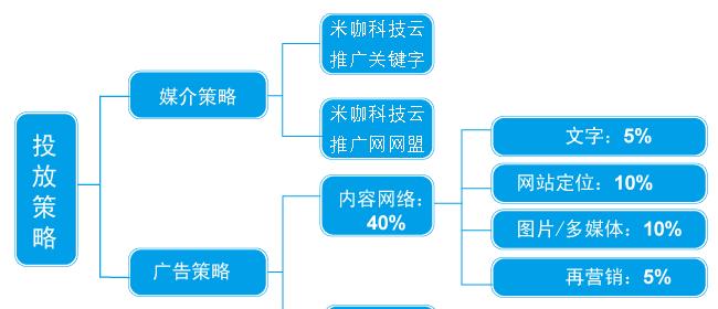 关键词推广有哪些常见的策略？