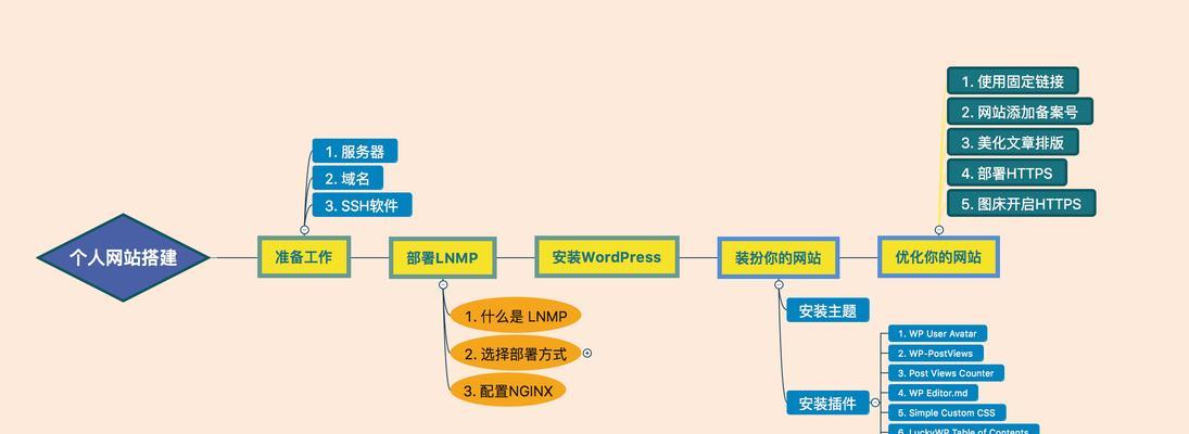 wordpress网站建设流程是怎样的？有哪些注意事项？