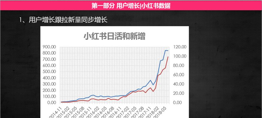 如何分析小红书数据提升推广效果？